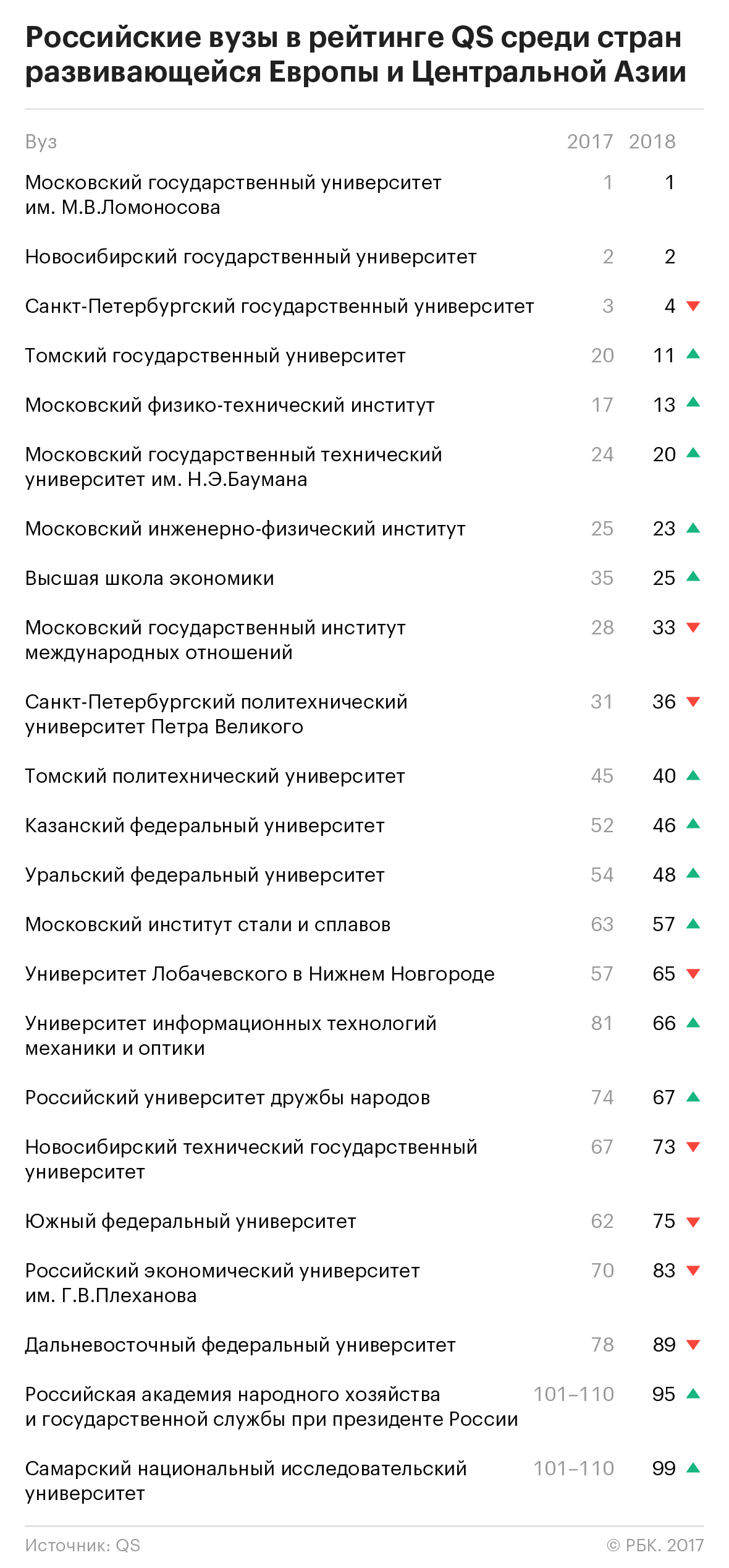 МГУ возглавил региональный рейтинг вузов QS