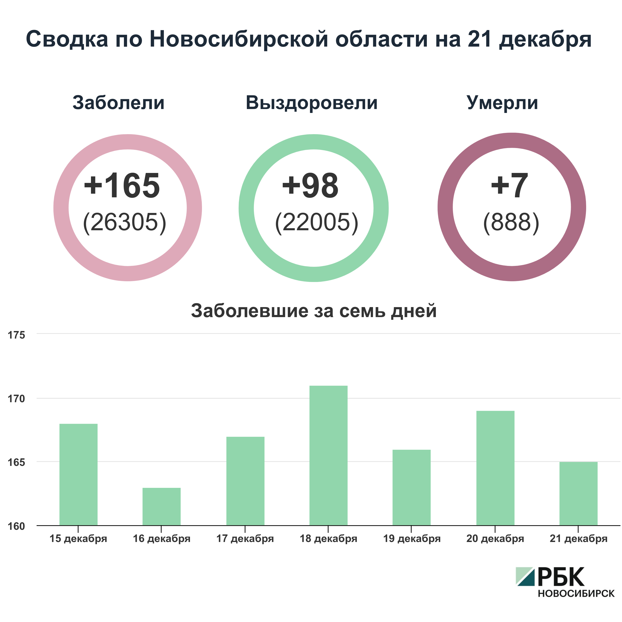 Коронавирус в Новосибирске: сводка на 21 декабря