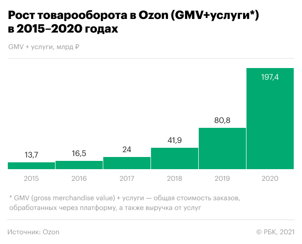Реализация на озон. Рост продаж на Озон. Динамика роста выручки Озон. Озон динамика выручки по годам. Статистика роста продаж на Озоне.