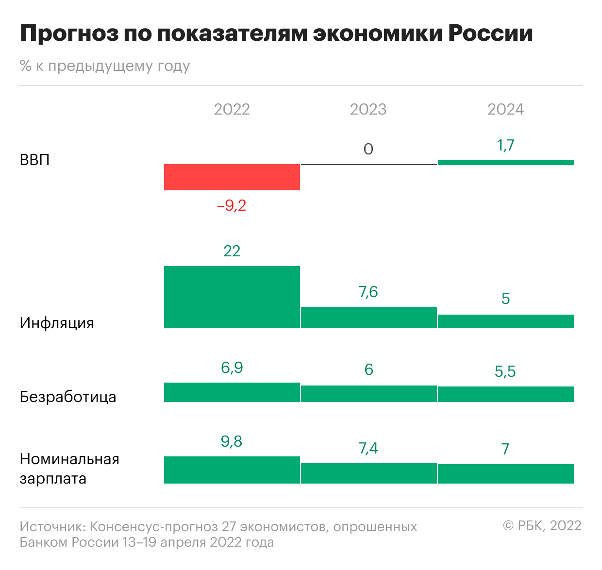 Прогноз по показателям экономики России в 2022-2024 годах экономистов, опрошенных ЦБ в апреле 2022 года