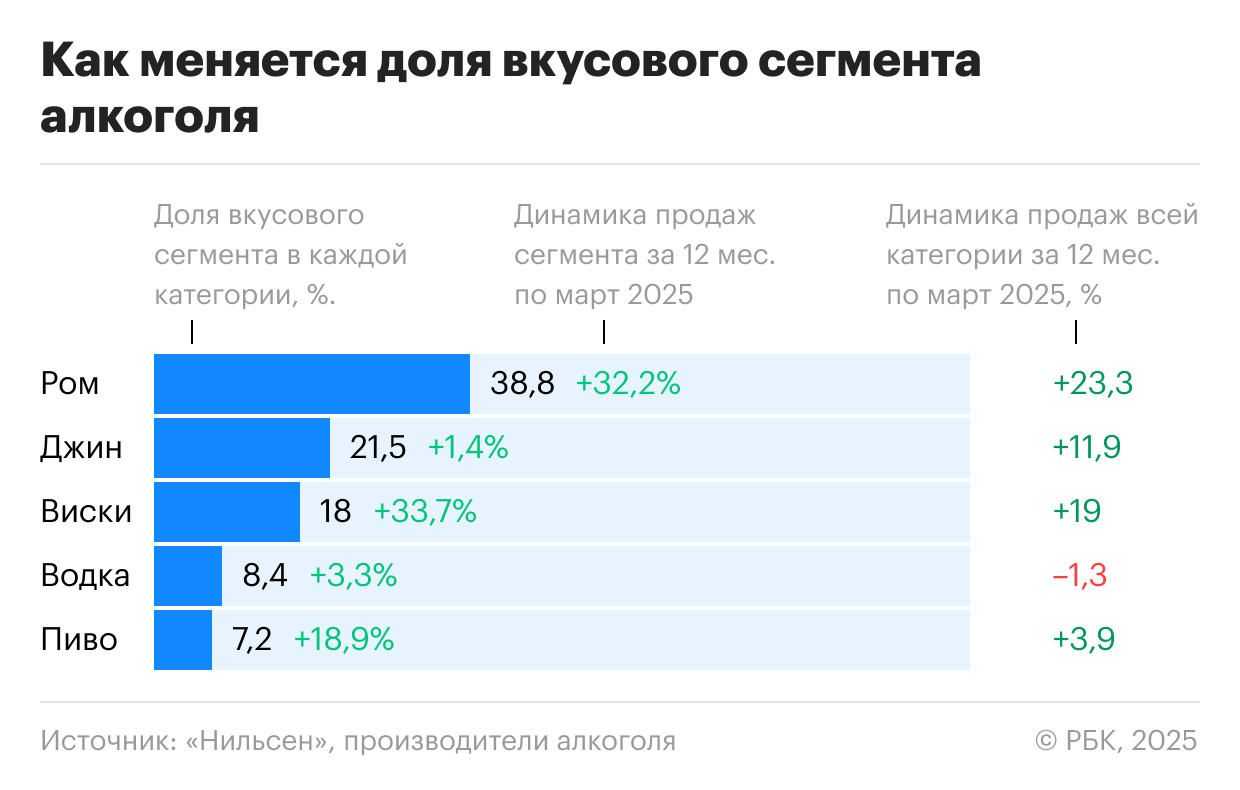 Сладкая доля: какие вкусы алкоголя стали популярны в России