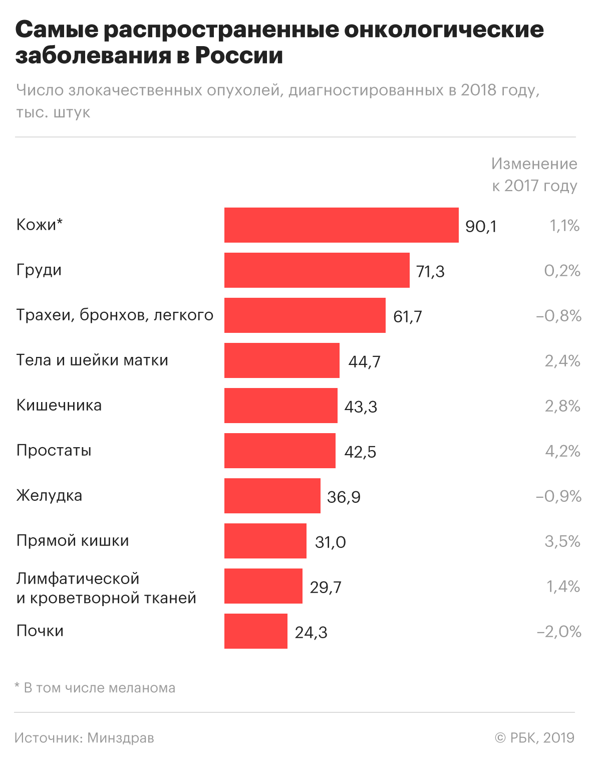 Минздрав назвал регионы с минимальным количеством онкологов