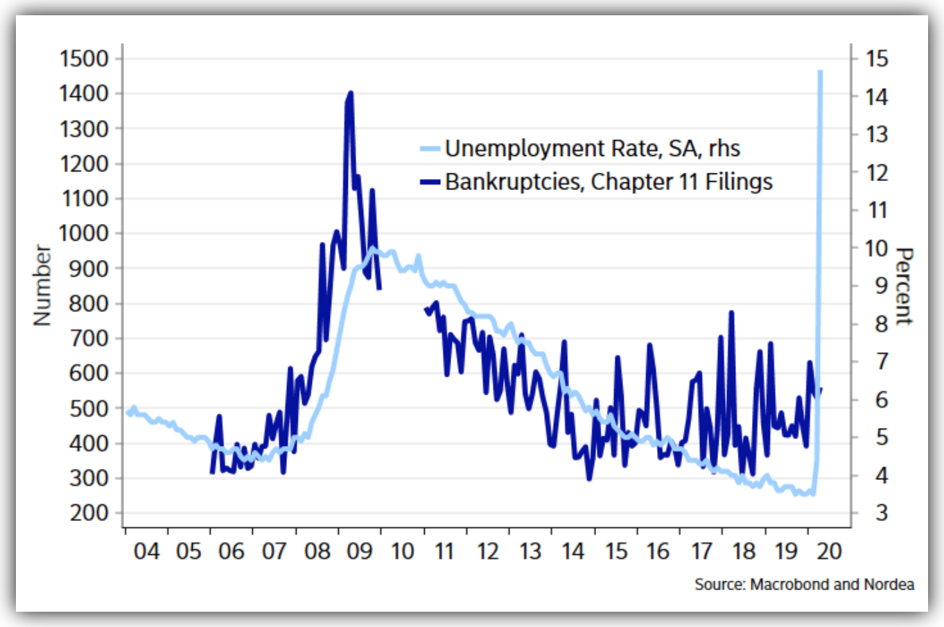 график корреляции безработицы в США и банкротств