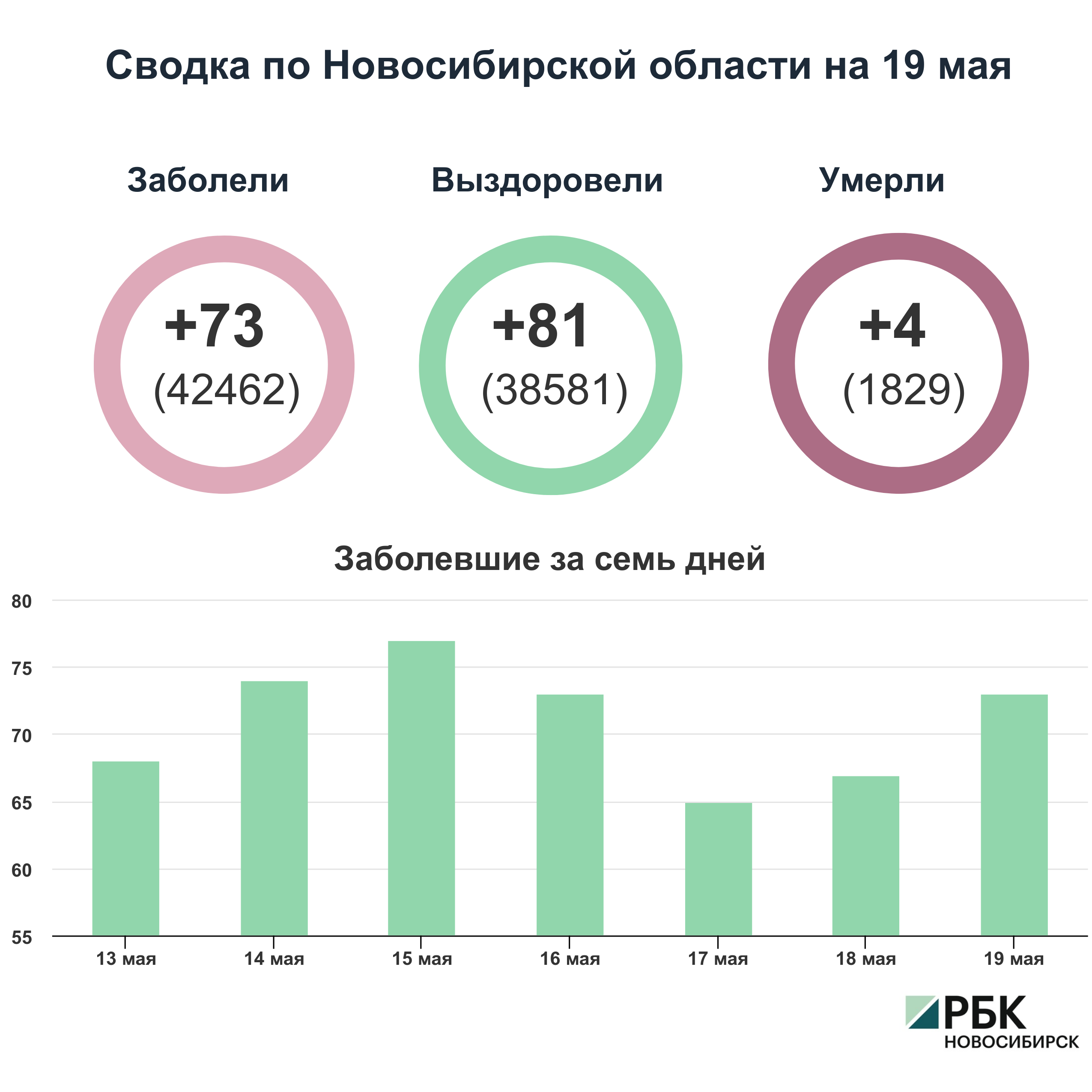 Коронавирус в Новосибирске: сводка на 19 мая