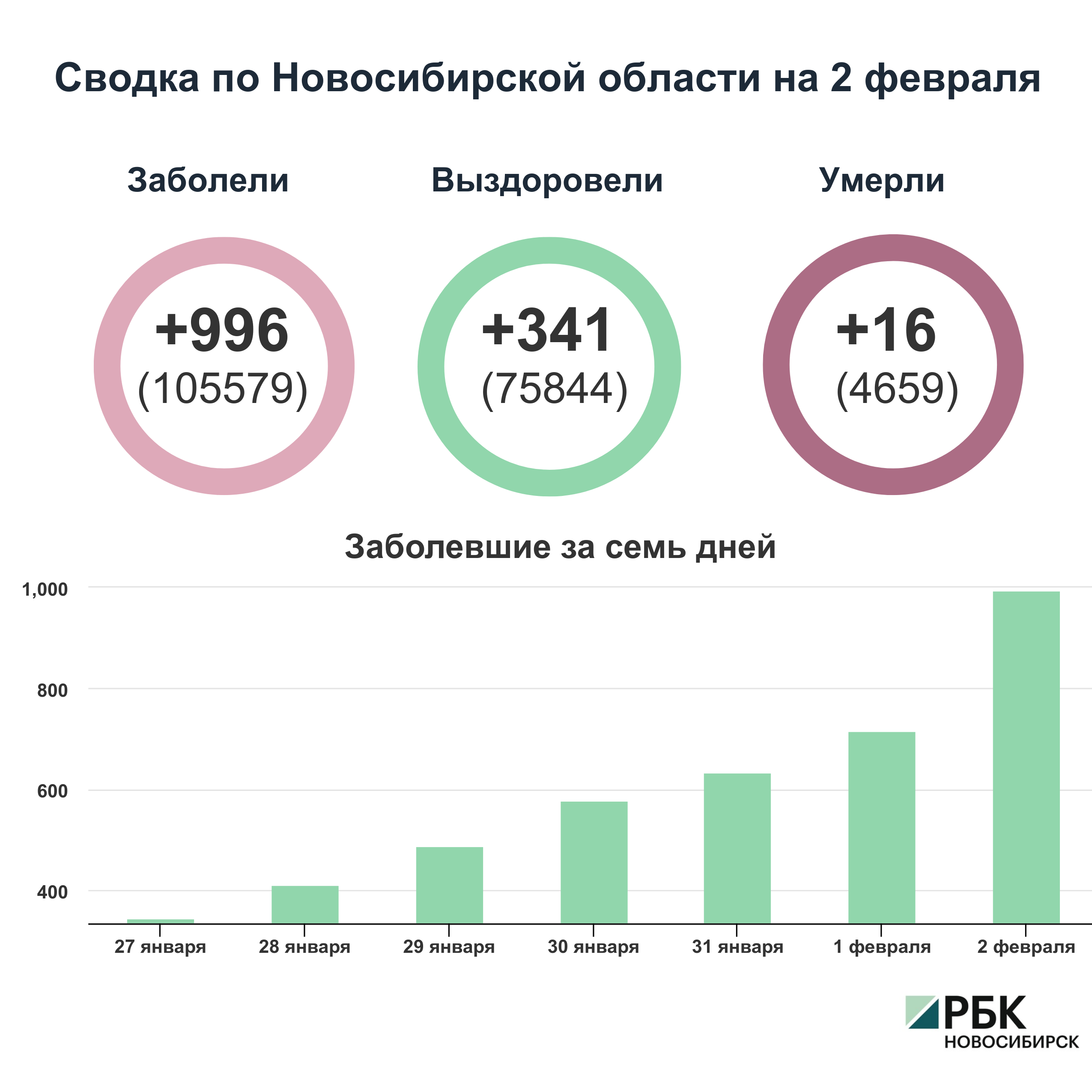Коронавирус в Новосибирске: сводка на 2 февраля
