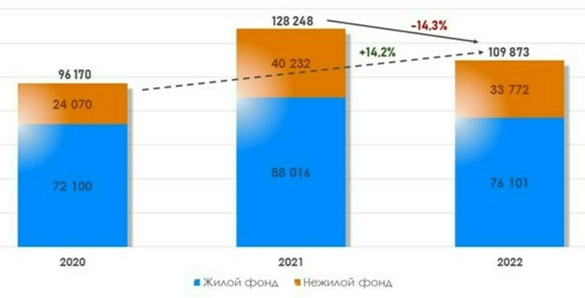 Количество зарегистрированных в Москве ДДУ на рынке жилой и нежилой недвижимости. Январь &mdash; ноябрь