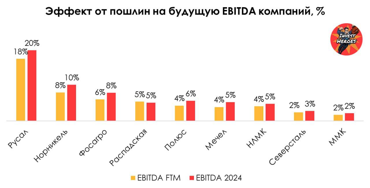 Оценки аналитиков Invest Heroes — процент потенциальной EBITDA за будущие 12 месяцев (второе полугодие 2023 года - первое полугодие 2024 года) и за 2024 год, который компании могут потерять из-за действия пошлин

