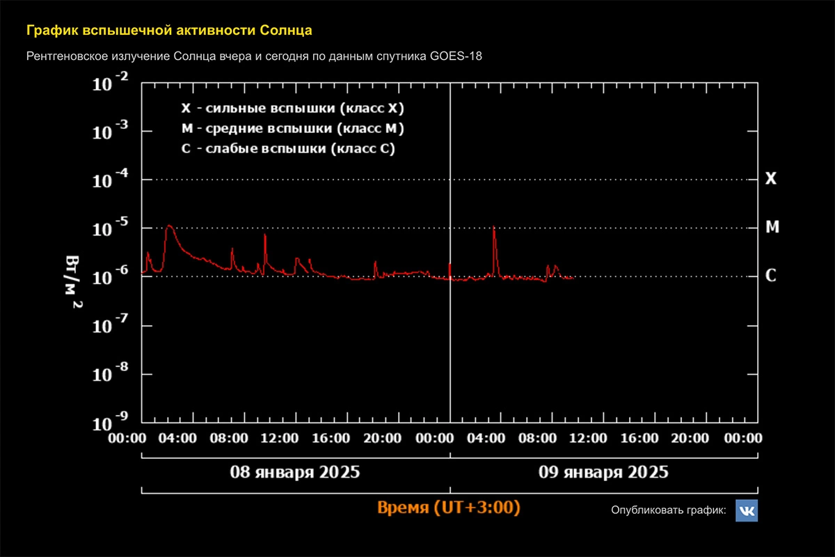 График вспышечной активности Солнца