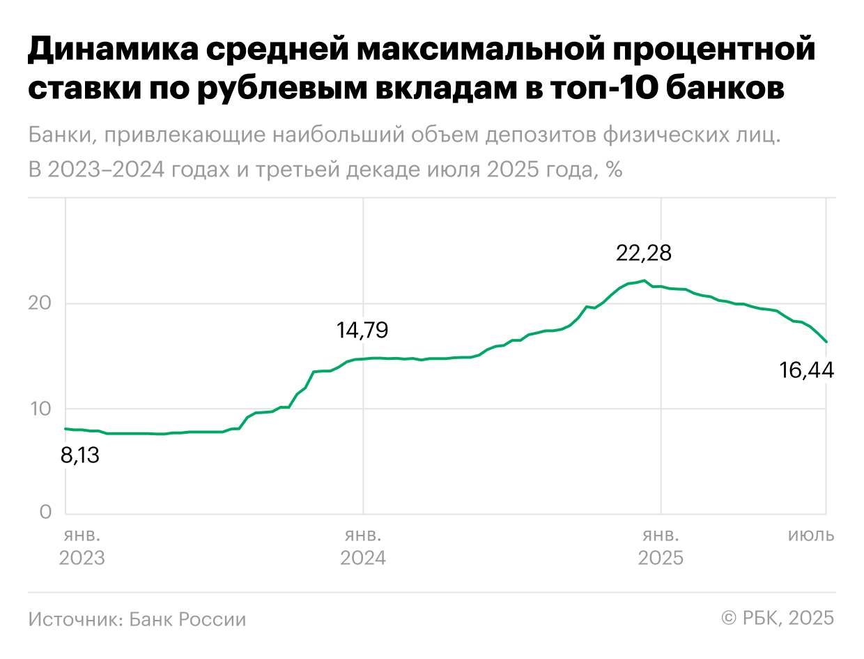 Динамика средней максимальной процентной ставки по рублевым вкладам в топ-10 банков