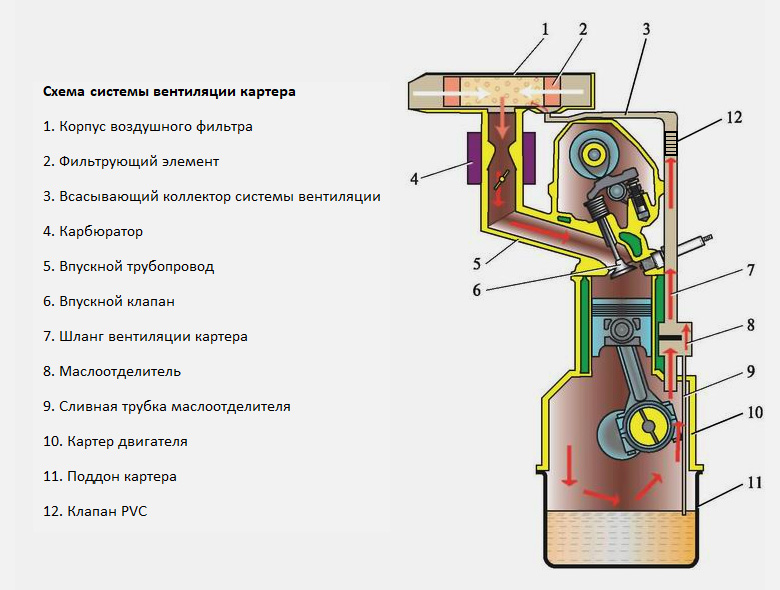 Схема системы вентиляции картера