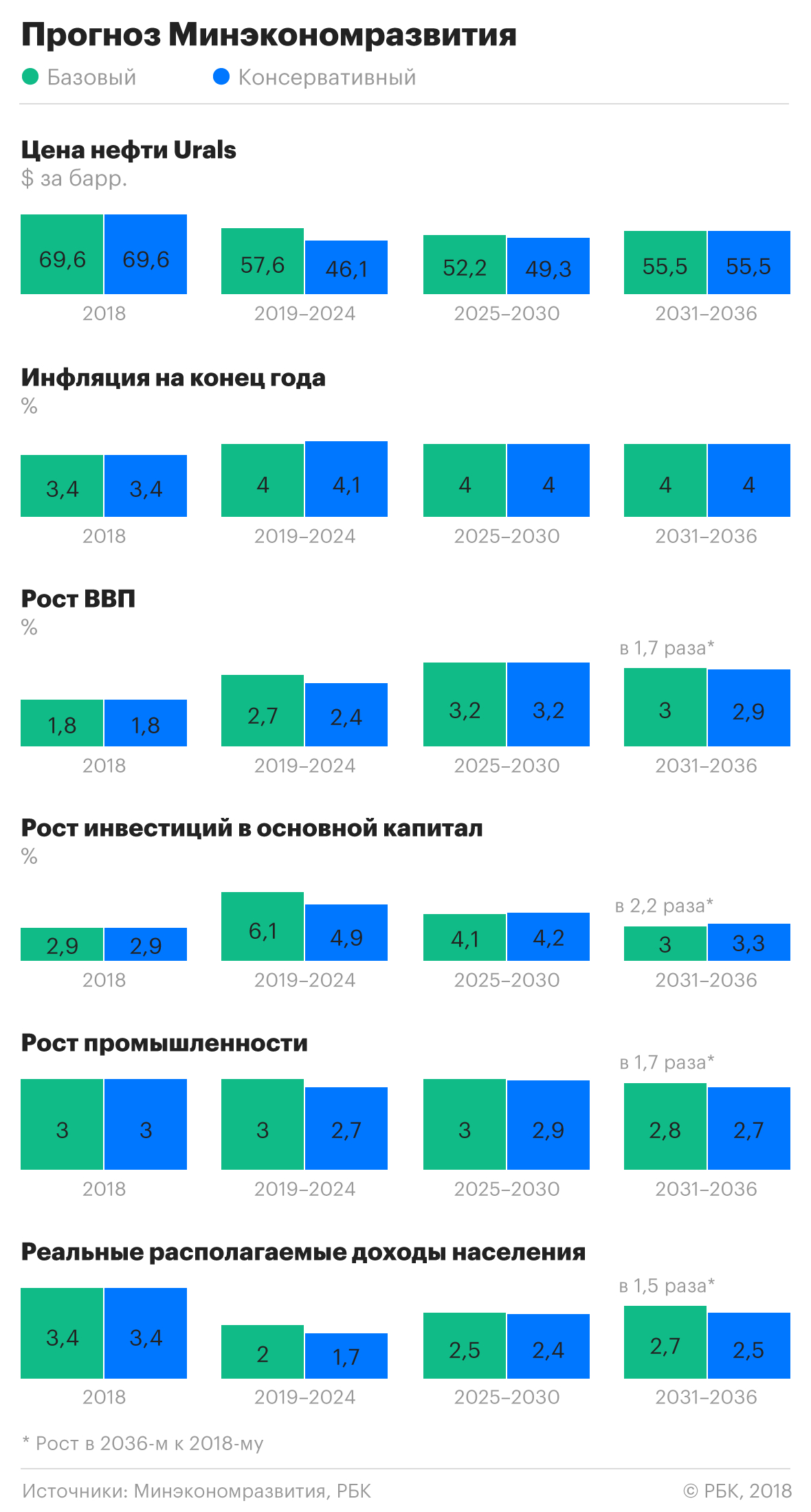 МЭР спрогнозировал рост доходов россиян до 2036 года