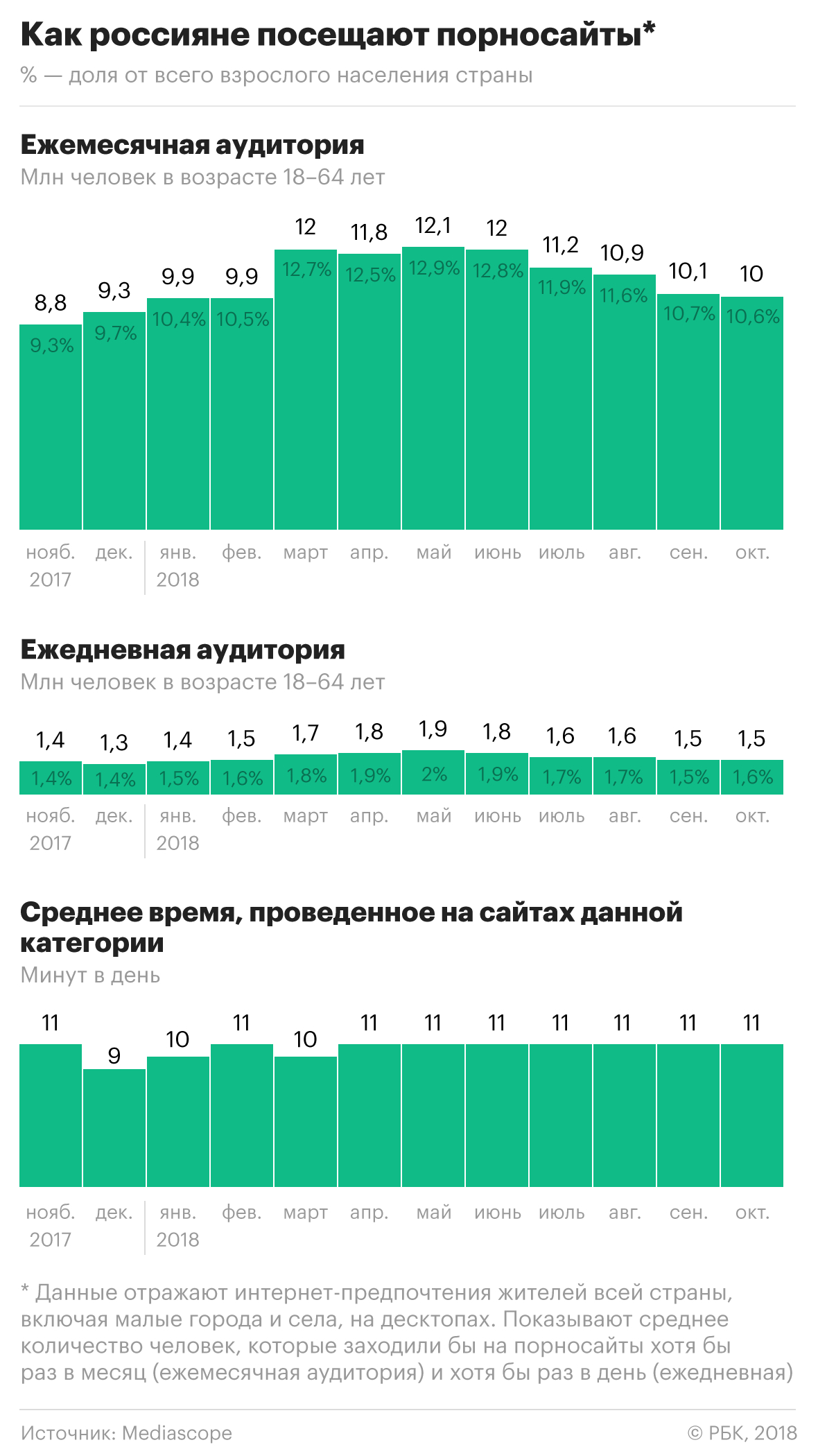 Mediascope раскрыла данные о российской аудитории сайтов для взрослых