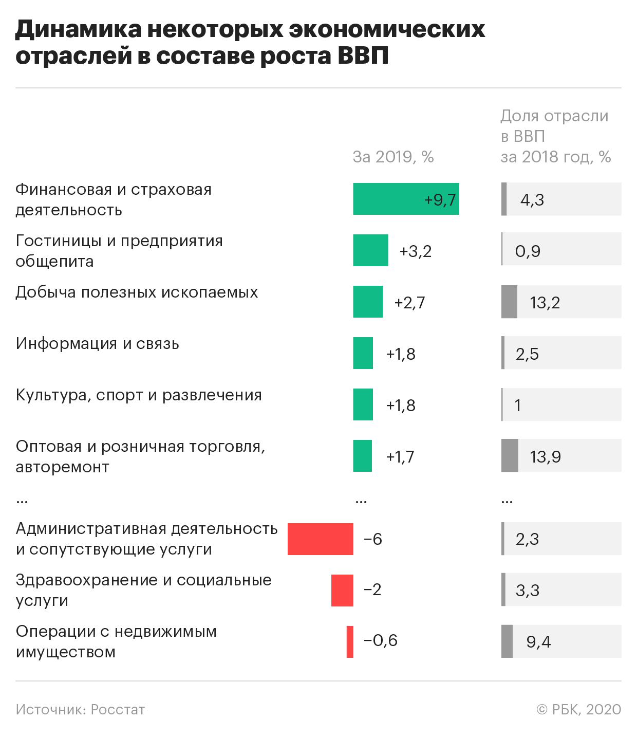 Недвижимость впервые с 2009 года внесла отрицательный вклад в рост ВВП