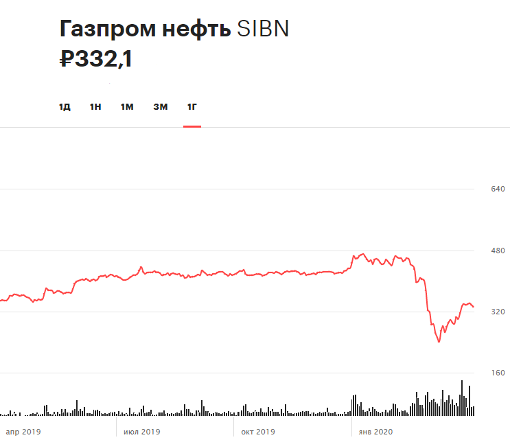 Динамика акций &laquo;Газпром нефти&raquo; за последние 12 месяцев
