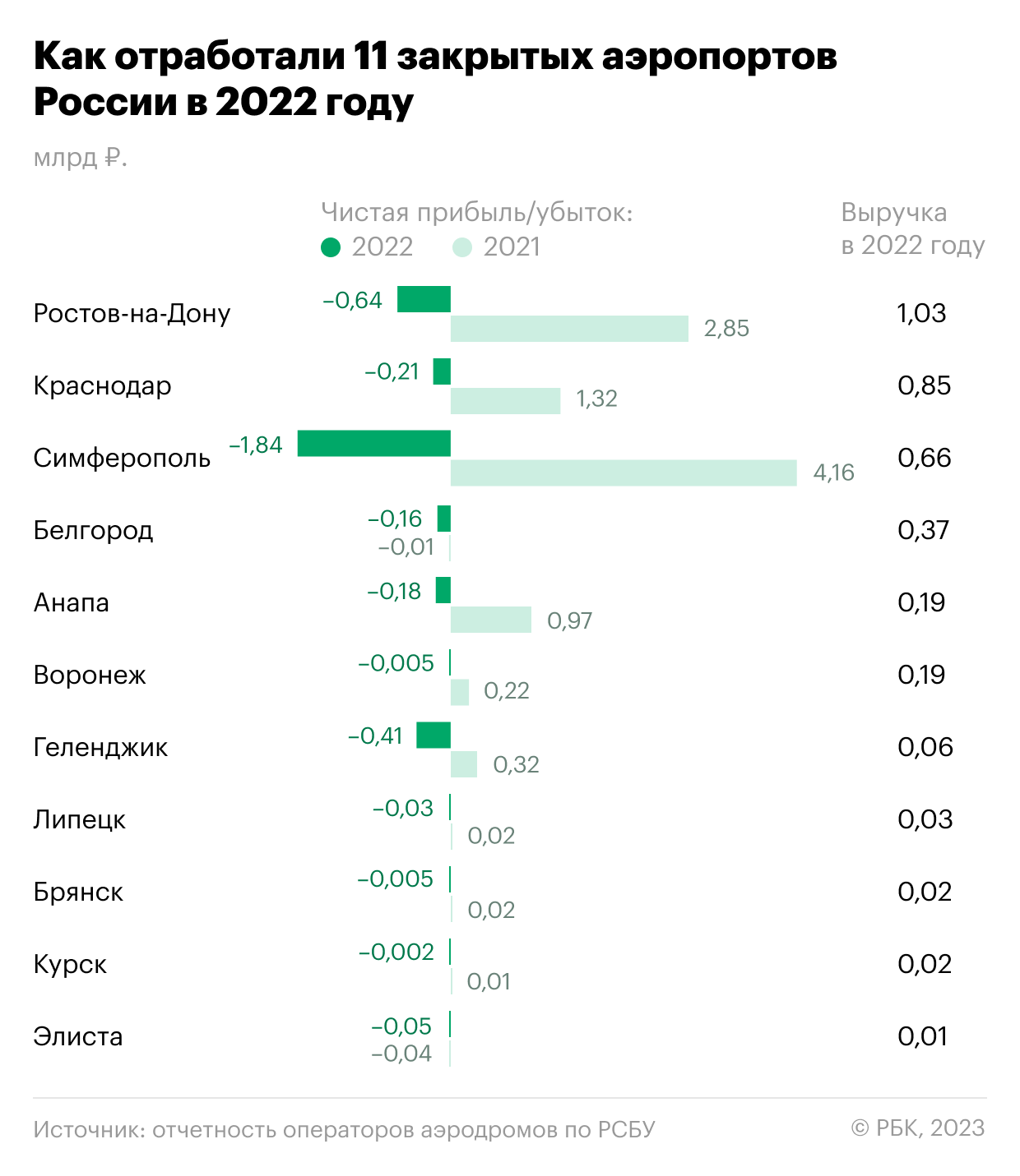 Сочи, Петербург, Екатеринбург: где аэропорты получили прибыль в 2022 году