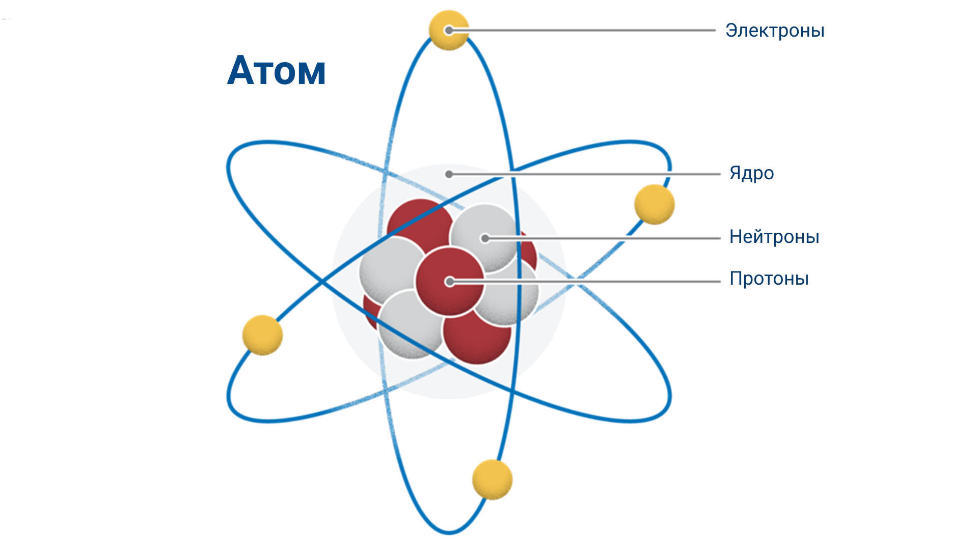Строение атома

