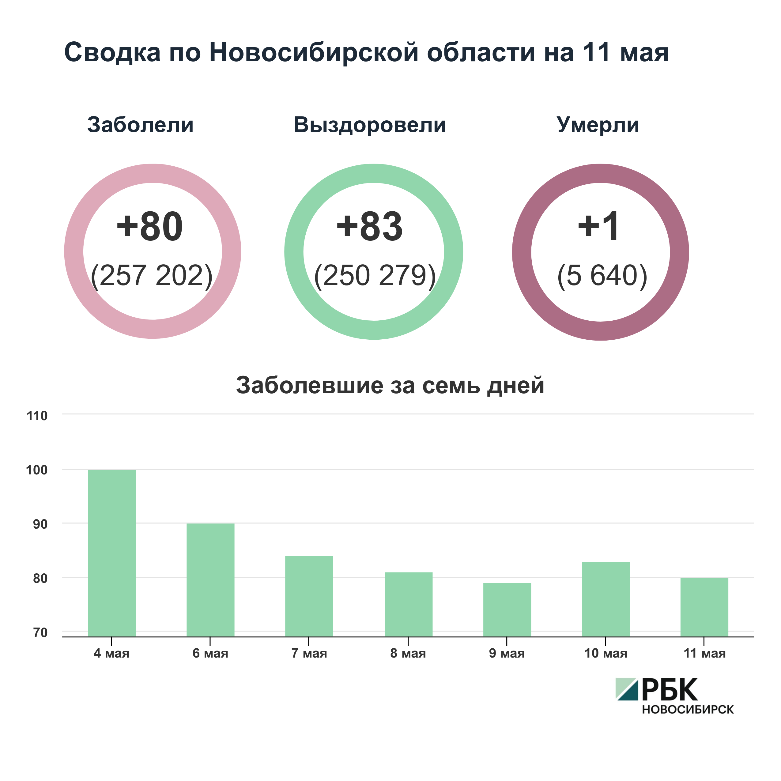 Коронавирус в Новосибирске: сводка на 11 мая