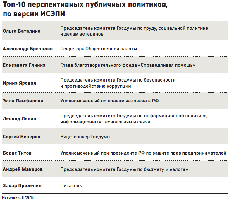 Баталина, Бречалов и Глинка возглавили рейтинг перспективных политиков