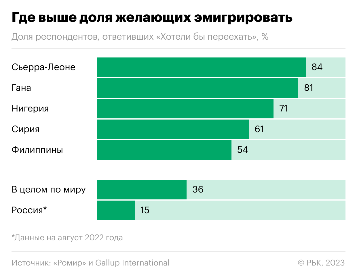 В России стало меньше желающих эмигрировать