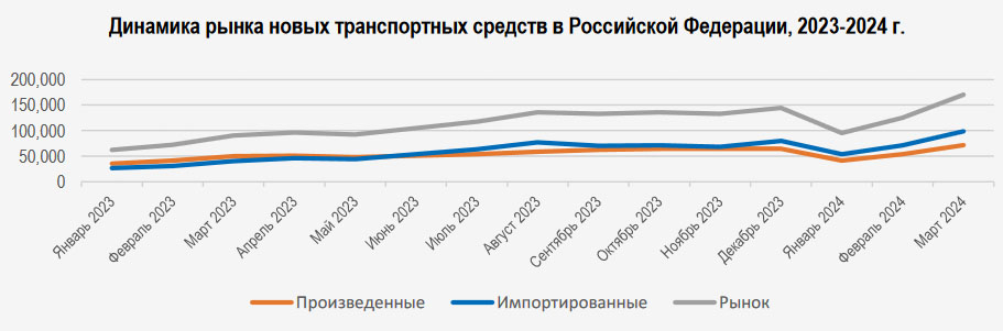 Продажи легковых автомобилей в России в 2024 году выросли на 86%