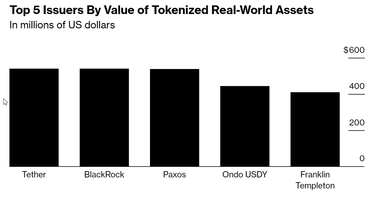 Топ-5 эмитентов по стоимости RWA (не включая стейблкоины)

Источник: Bloomberg