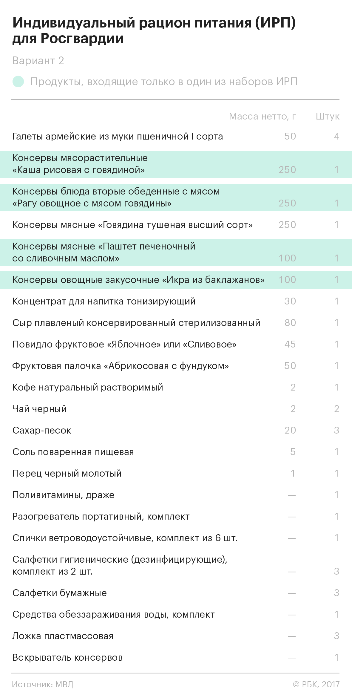 Подконтрольный Минобороны комбинат произвел для гвардии «непригодную» еду