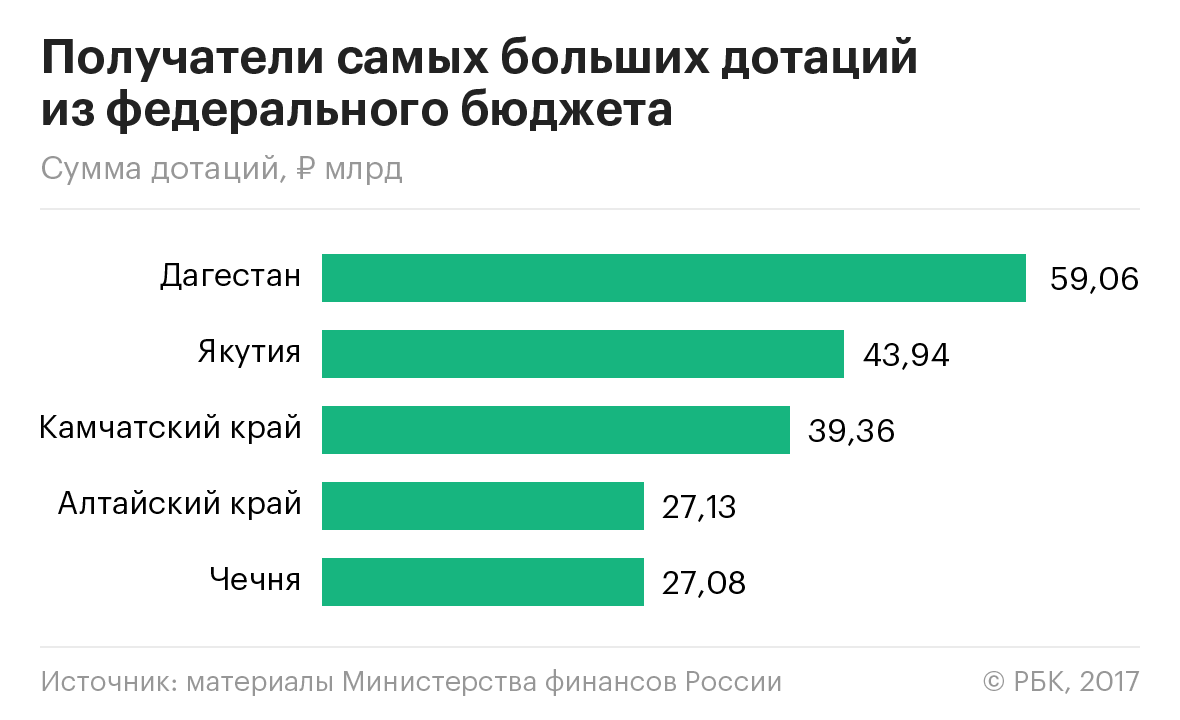 Крупнейшие дотации из бюджета получат Дагестан, Чечня и Камчатка