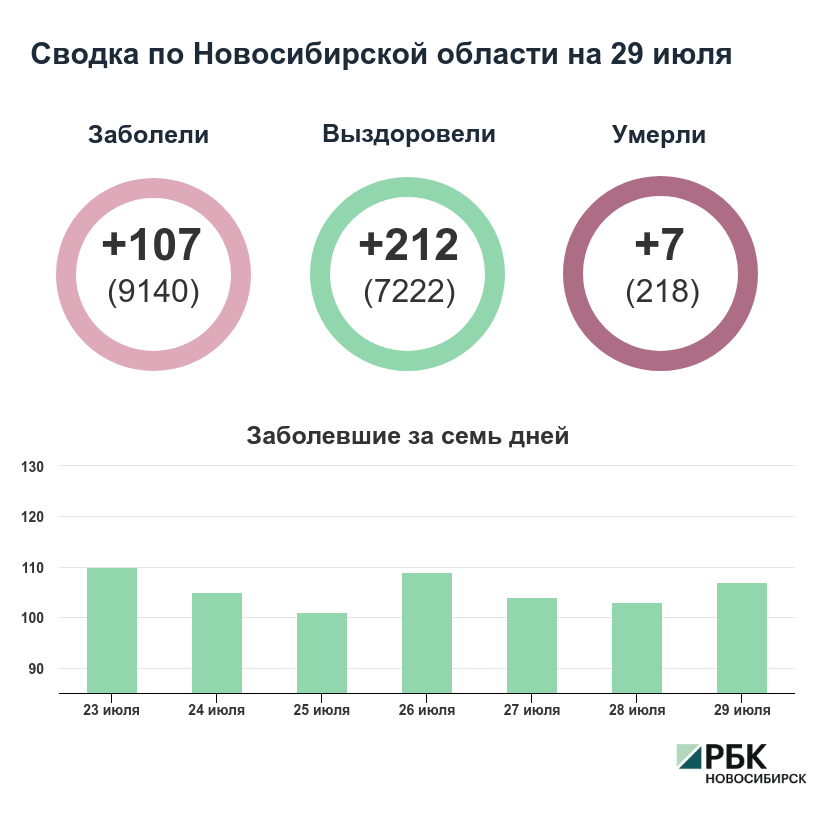 Коронавирус в Новосибирске: сводка на 29 июля