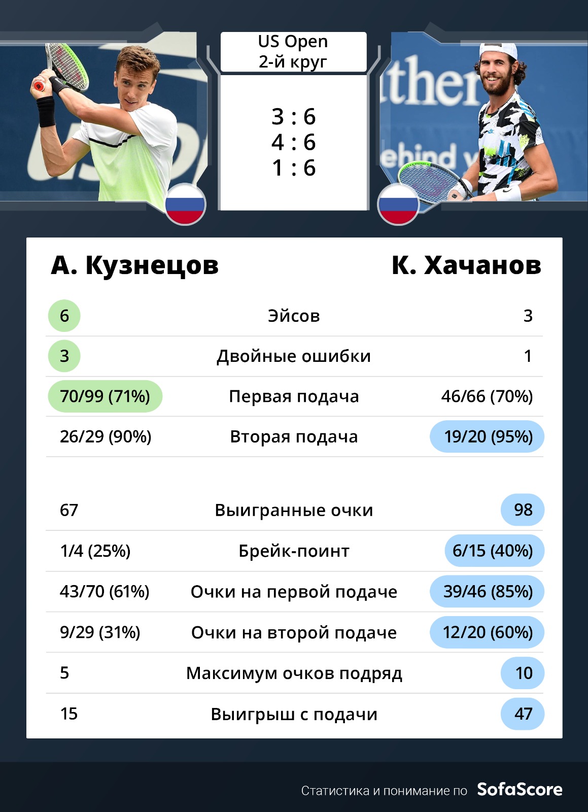 Теннисист Хачанов повторил свой лучший результат на US Open