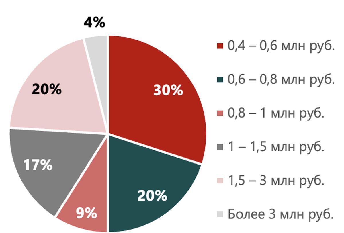 Структура предложения элитных коттеджей Московской области в аренду по бюджетам