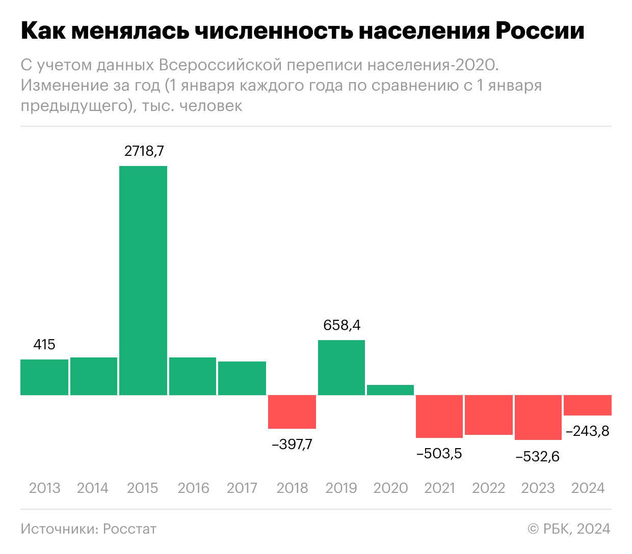 Росстат раскрыл, как изменилось количество россиян в 2023 году