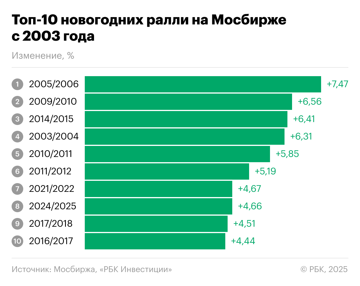 Новогодние ралли на Мосбирже с 2003 года