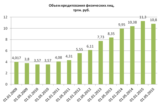 Жители Свердловской области должны банкам в среднем по 164 тыс. рублей