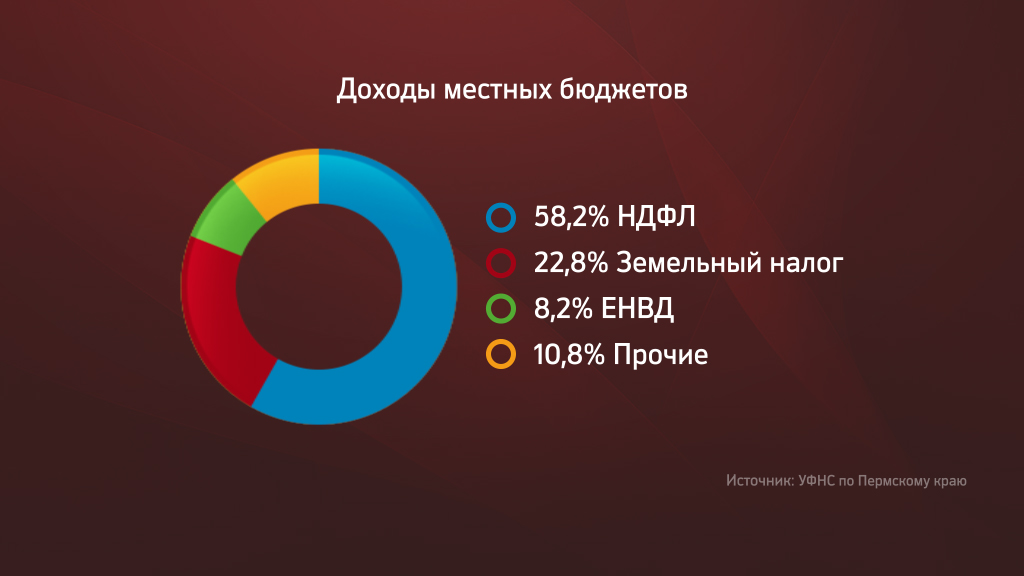 Крупнейшие предприятия Прикамья пополнили бюджет на 25,8 млрд рублей