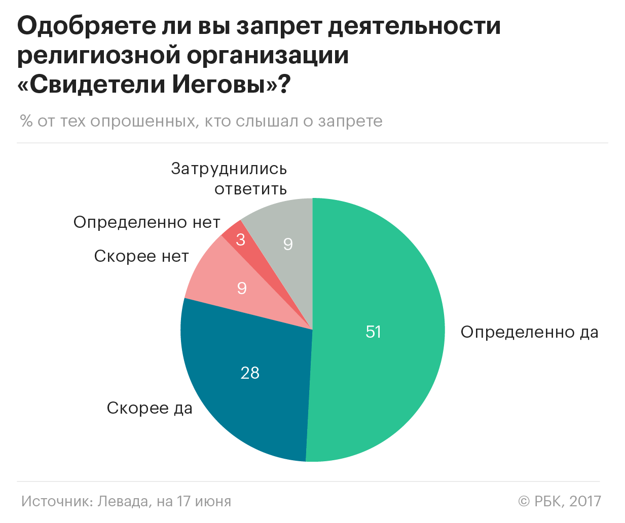 Большинство россиян поддержали запрет «Свидетелей Иеговы»