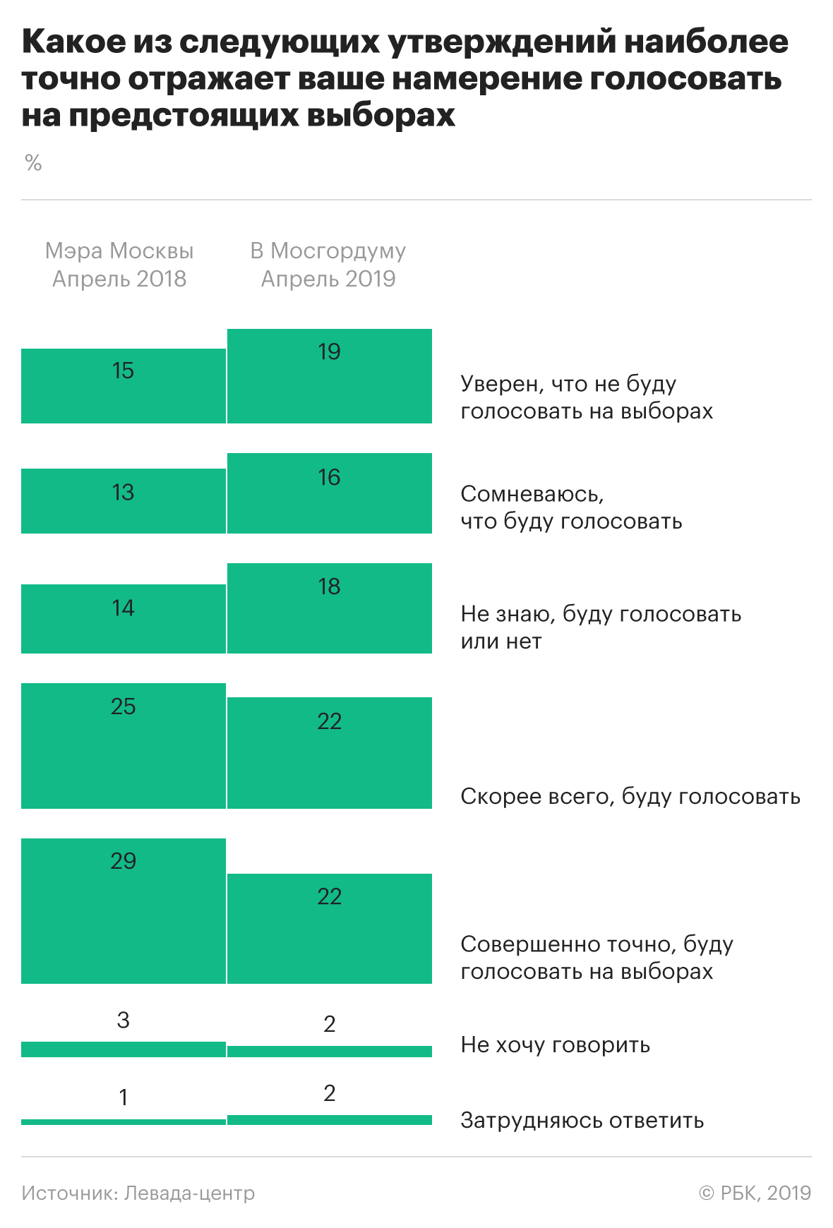 Москвичи стали меньше доверять федеральным властям и больше Собянину