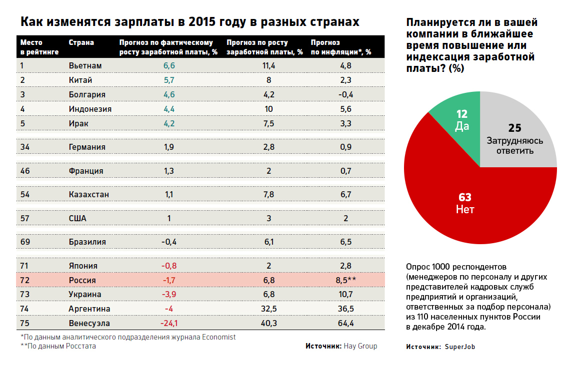 В 2015 году реальные зарплаты россиян будут сокращаться