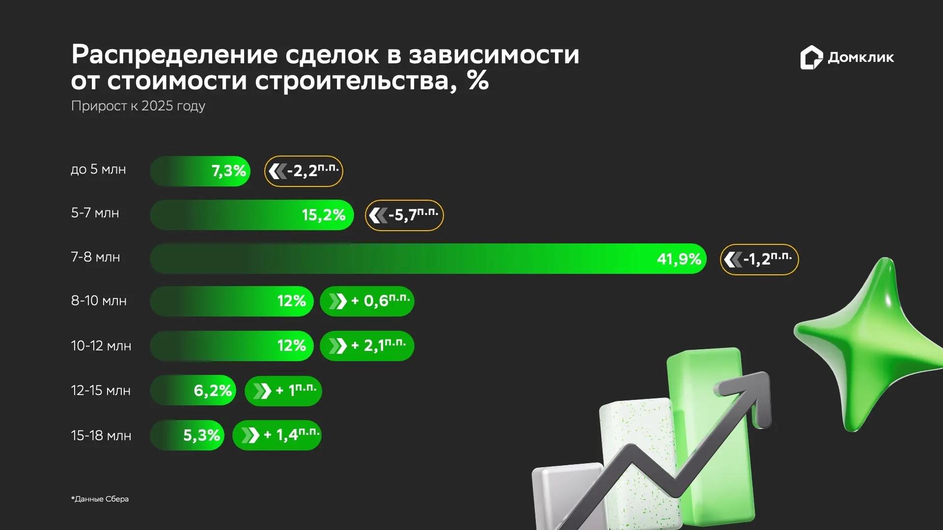 Анализ распределения сделок по стоимости строительства выявляет важную тенденцию: покупатели всё чаще выбирают проекты средней и повышенной ценовой категории