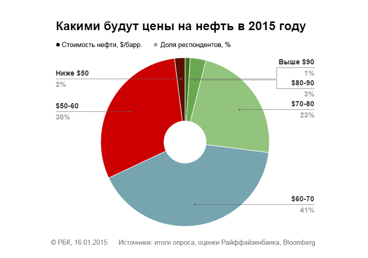 Финансисты предсказали цену на нефть, курс рубля и инфляцию на 2015 год