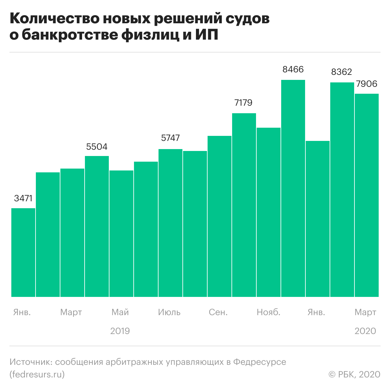 Число личных банкротств россиян выросло на 70%