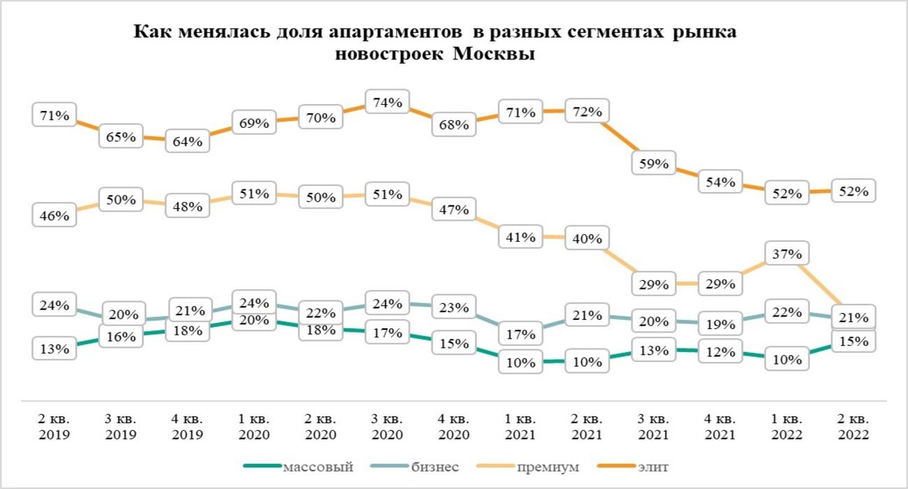 Риелторы оценили снижение предложения апартаментов в Москве