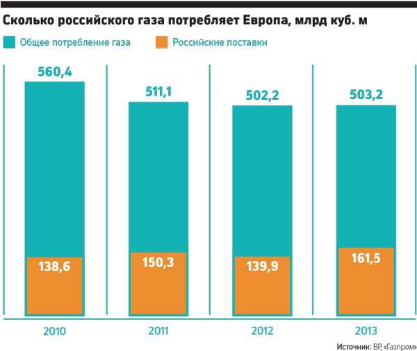 Газовый кризис: почему Россия не уйдет с европейского рынка