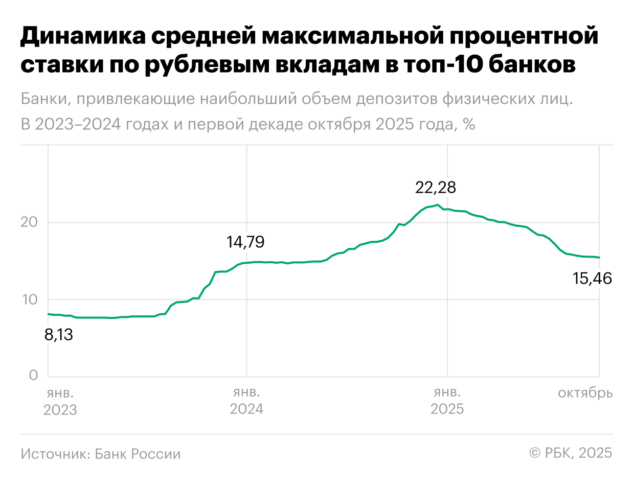 Динамика средней максимальной процентной ставки по рублевым вкладам в топ-10 банков