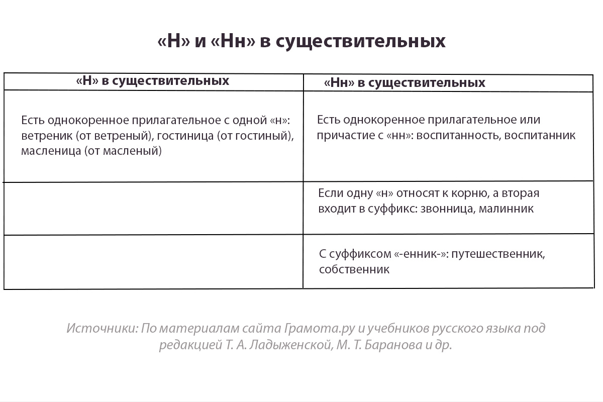 «Н» и «нн» в существительных