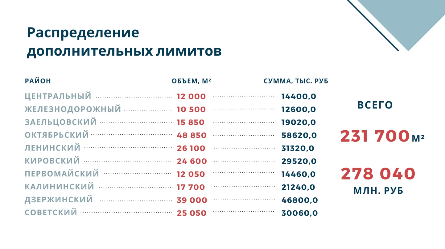 Районы Новосибирска, в которых планируют провести ремонт дорог на выделенные средства