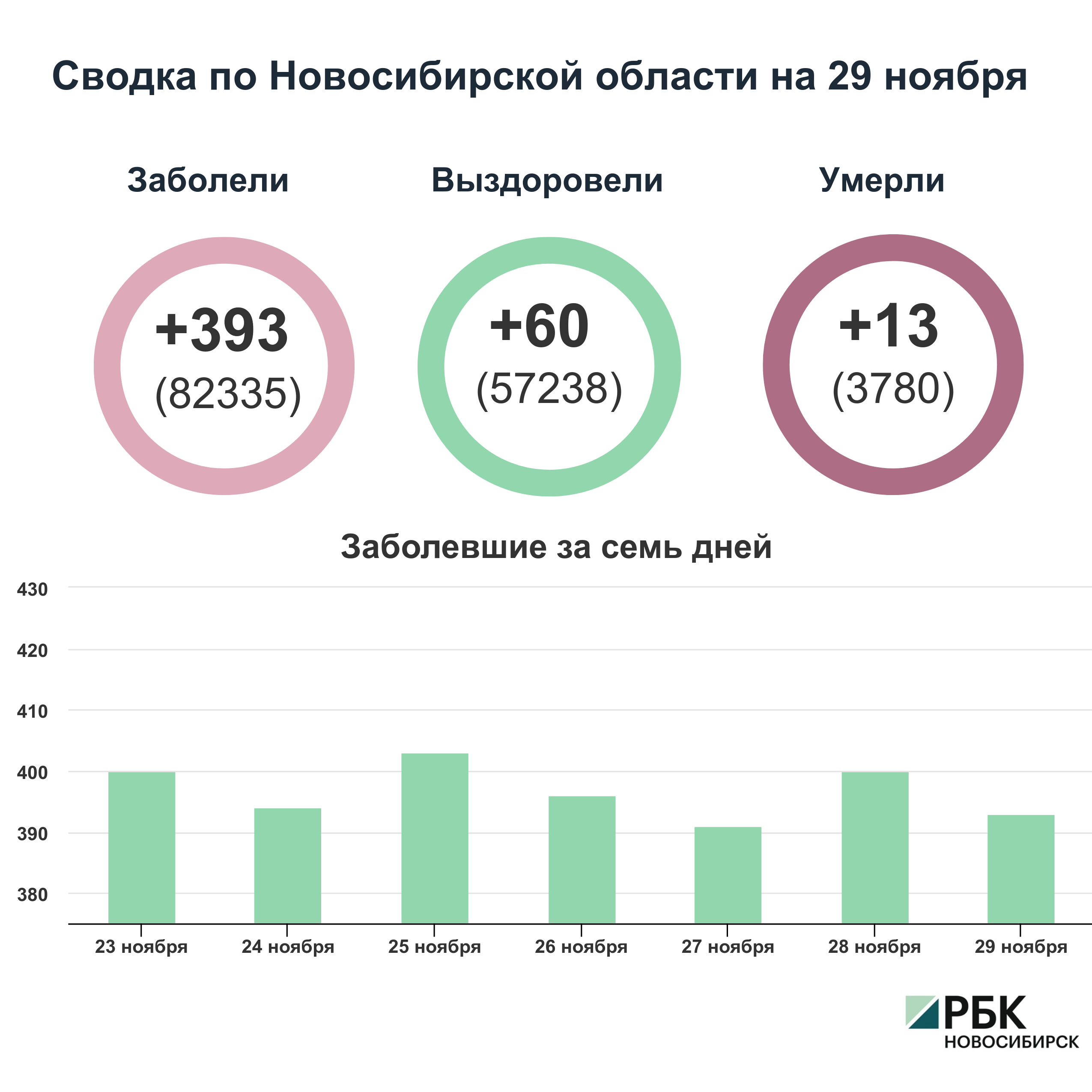 Коронавирус в Новосибирске: сводка на 29 ноября