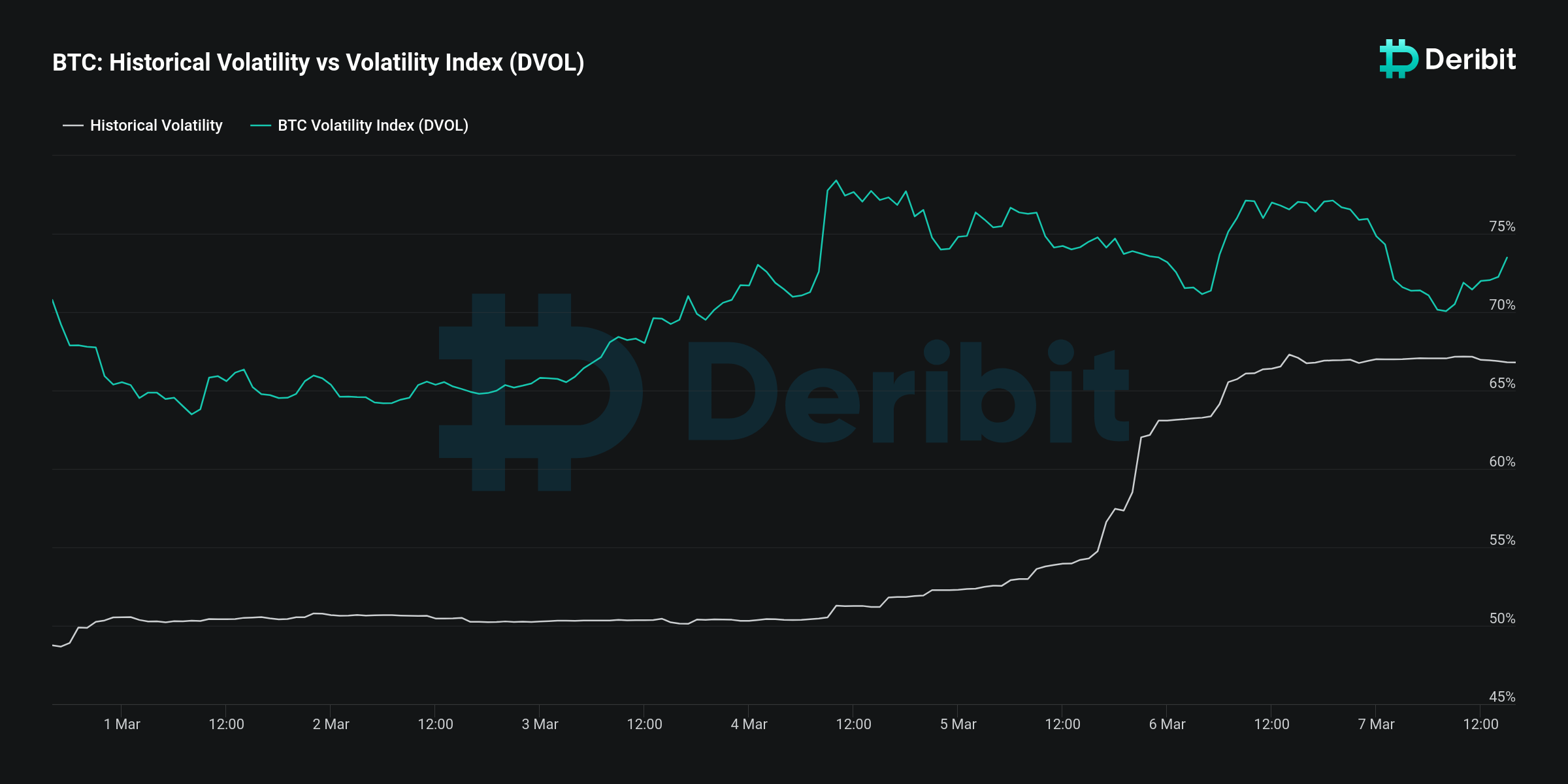 Историческая волатильность против индекса волатильности BTC (DVOL). Источник: Deribit