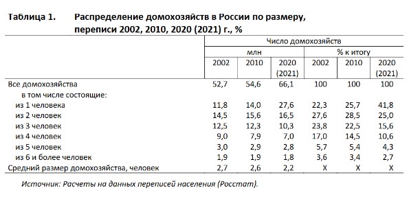 Расчеты на данных переписи населения