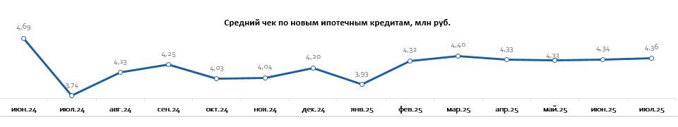 Как менялся средний размер ипотечного кредита в России