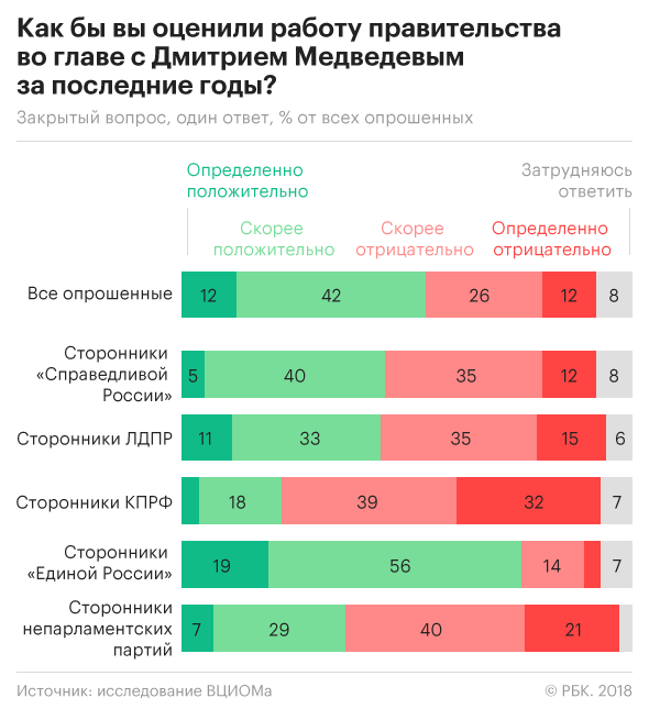 Более трети россиян негативно оценили работу уходящего правительства